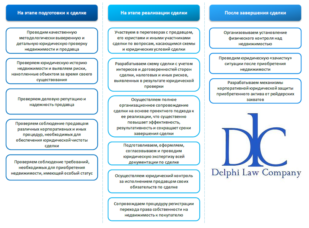 Схема сделки с недвижимостью