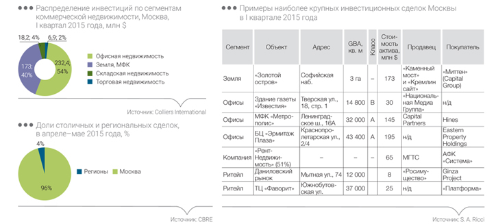 Распределение инвистиций по сегментам коммерческой недвижимости, Москва, 1 квартал 2015